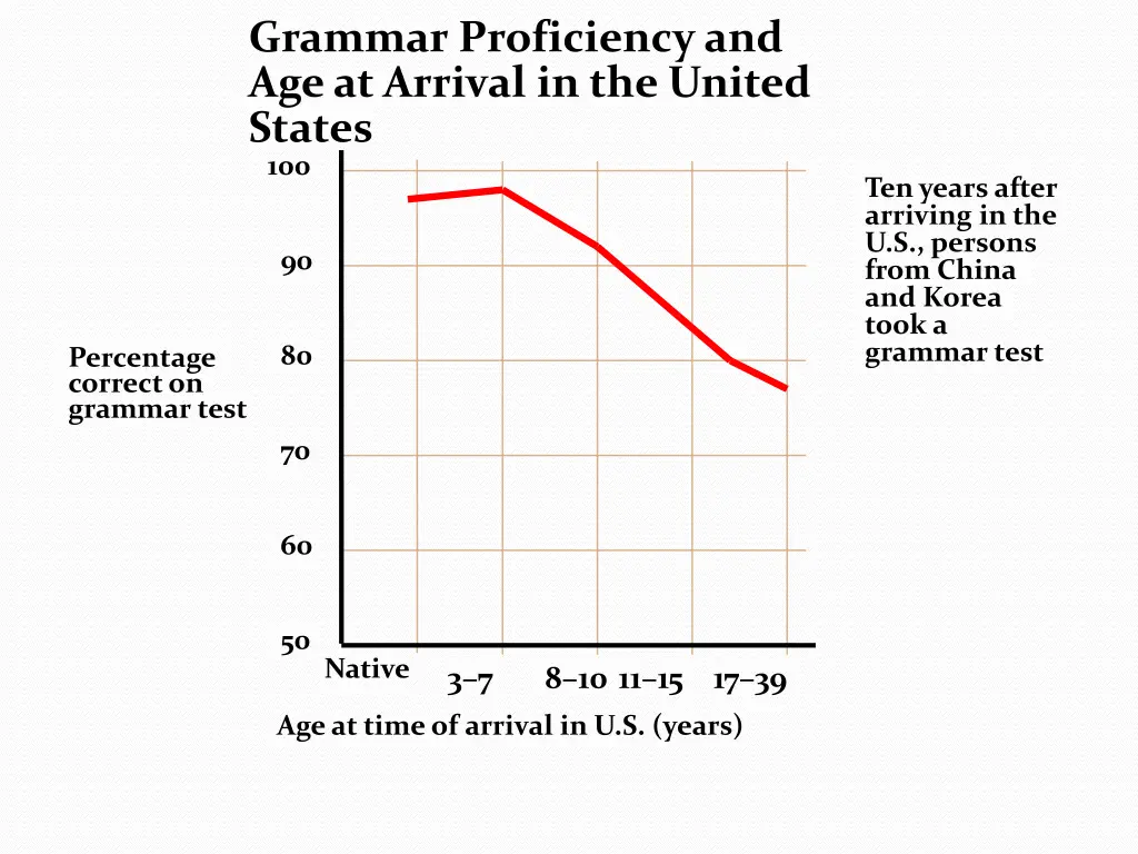 grammar proficiency and age at arrival