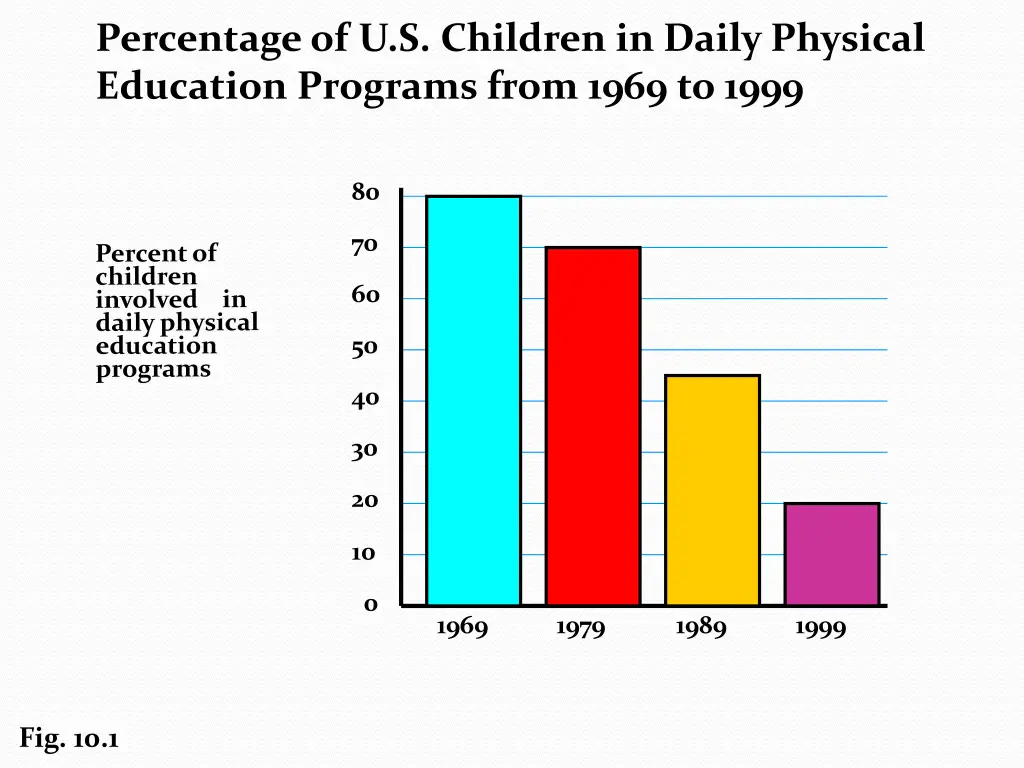 percentage of u s children in daily physical