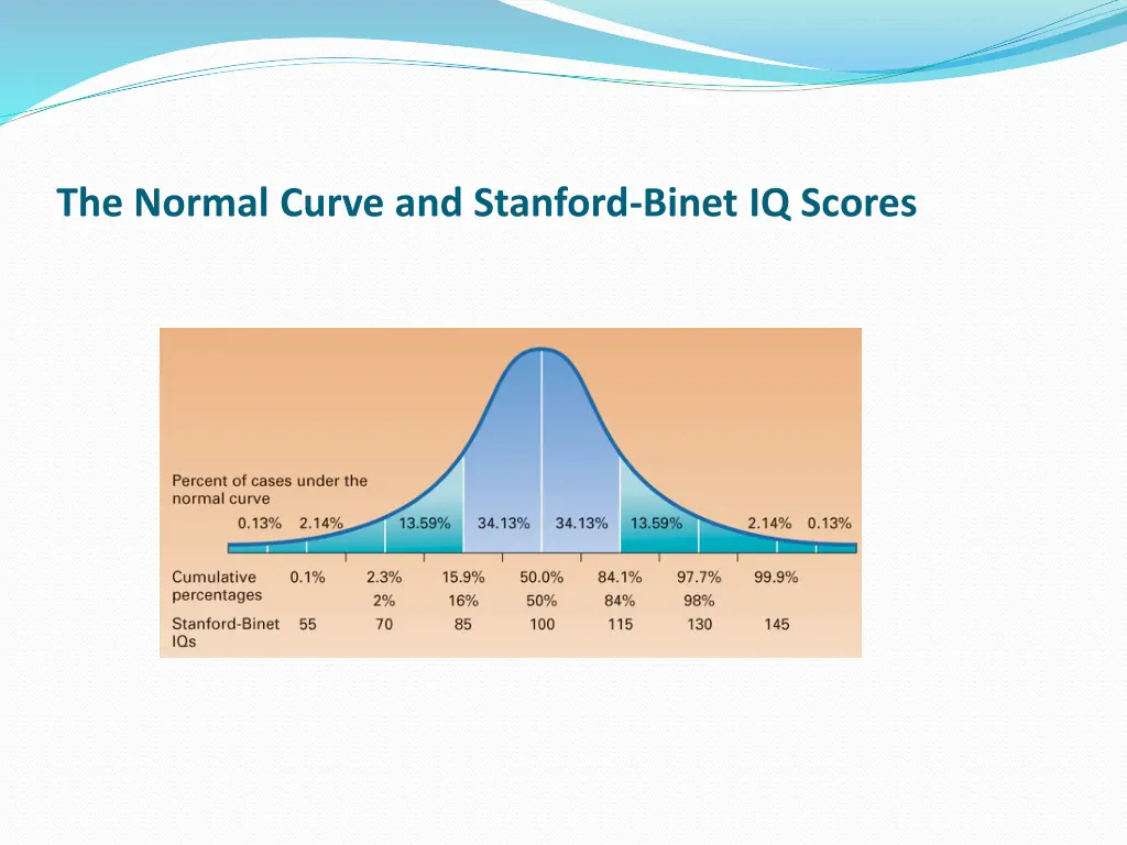 the normal curve and stanford binet iq scores