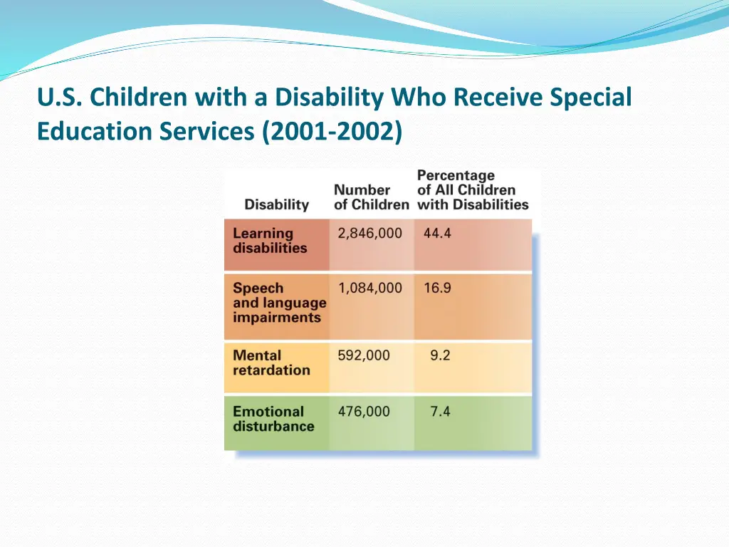 u s children with a disability who receive