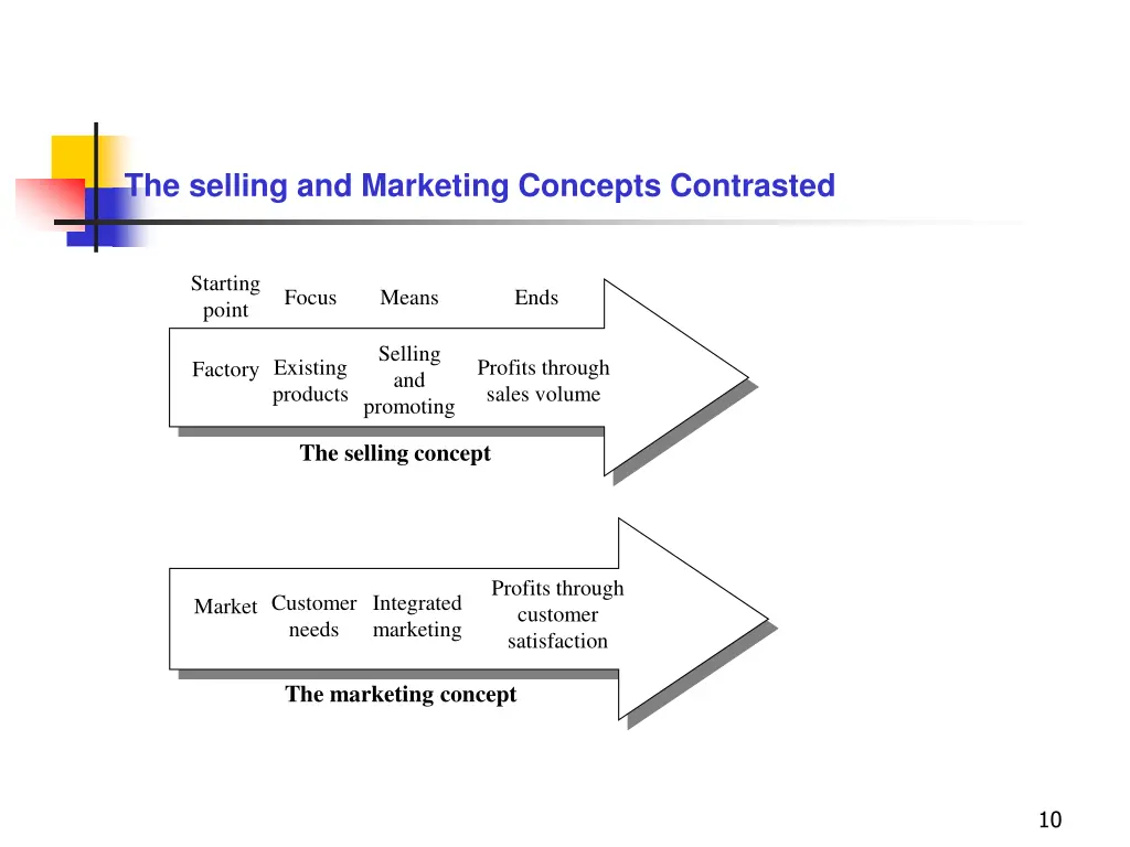 the selling and marketing concepts contrasted