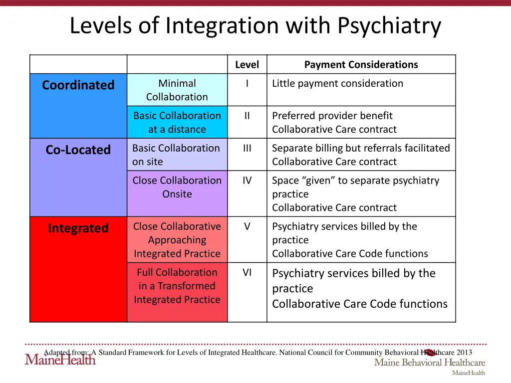 levels of integration with psychiatry