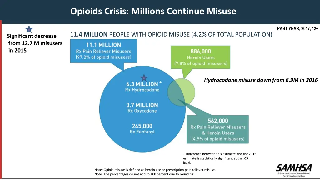 opioids crisis millions continue misuse