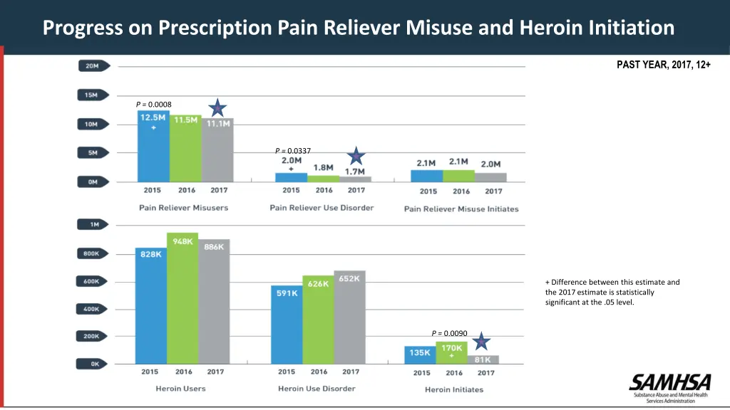 progress on prescription pain reliever misuse