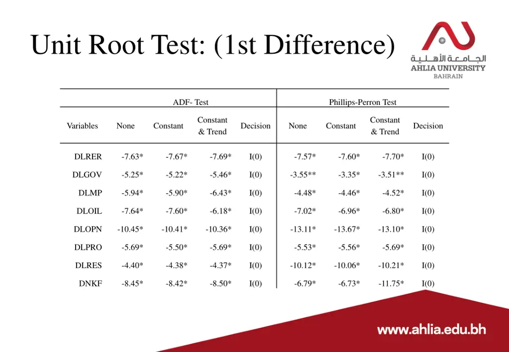 unit root test 1st difference