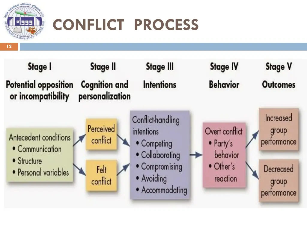 conflict process