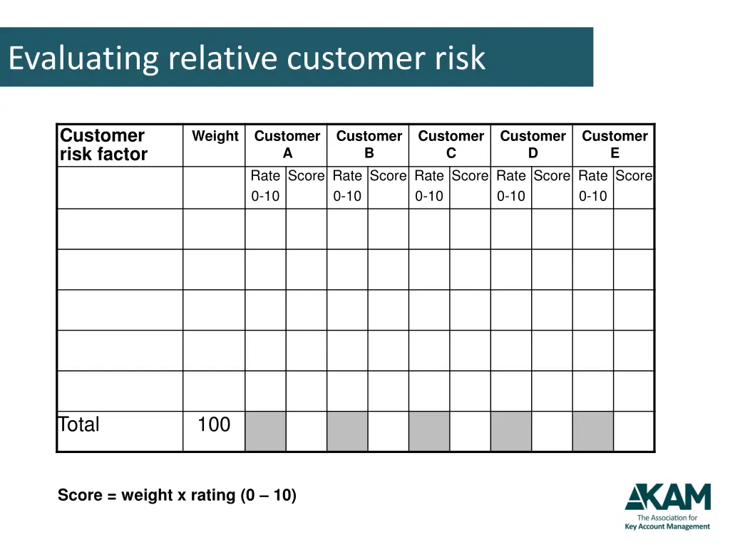 evaluating relative customer risk