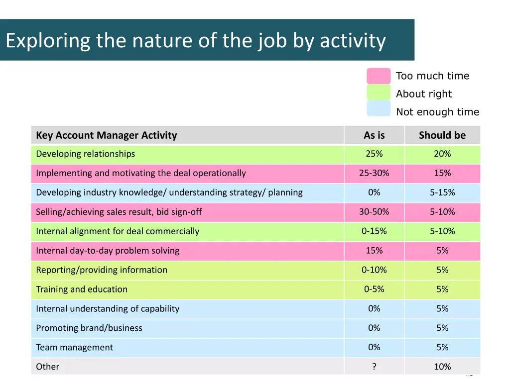 exploring the nature of the job by activity