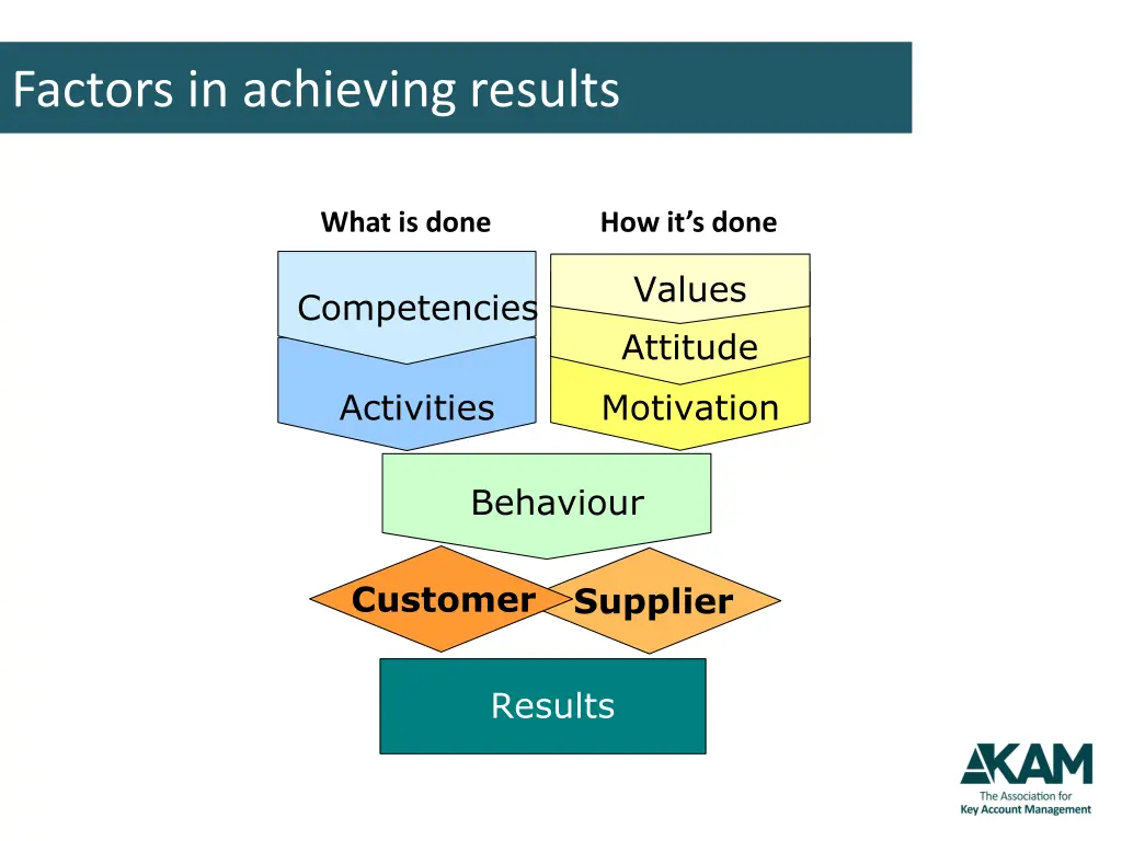 factors in achieving results