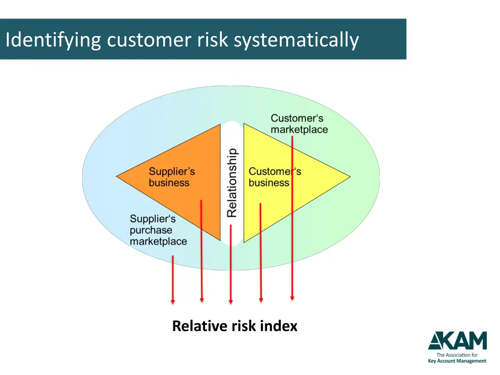 identifying customer risk systematically