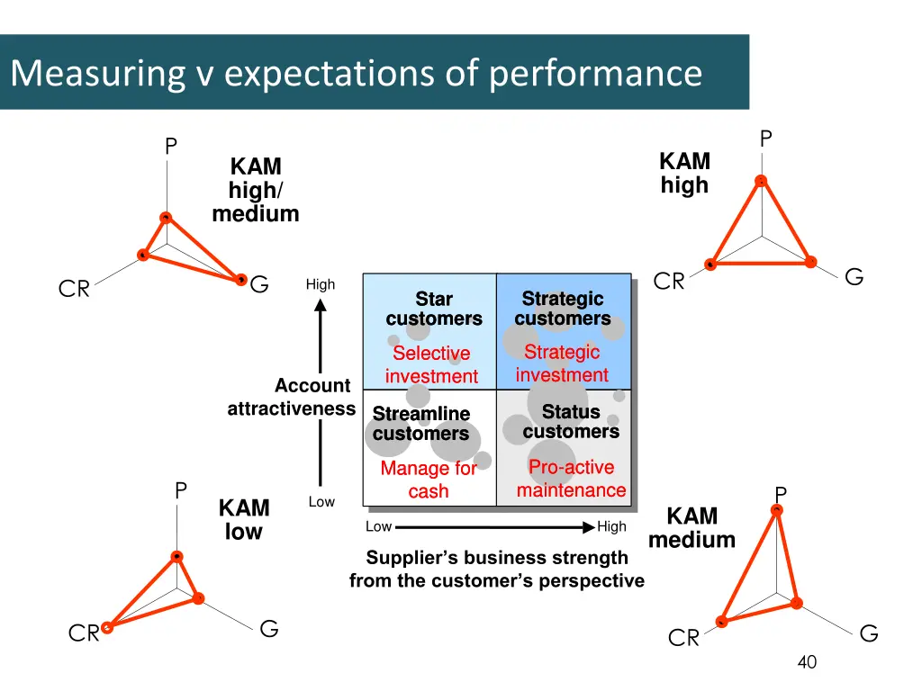 measuring v expectations of performance