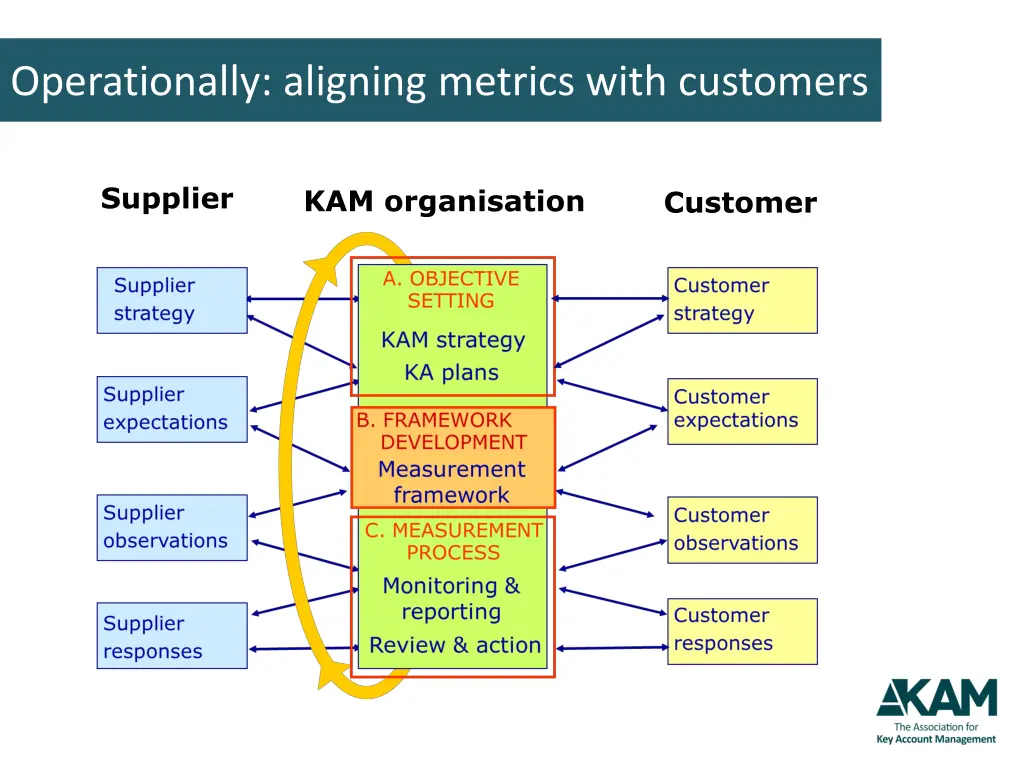 operationally aligning metrics with customers