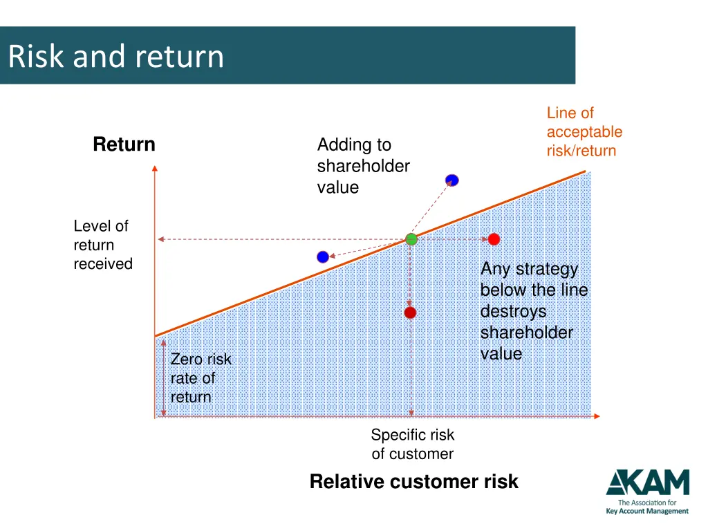 risk and return