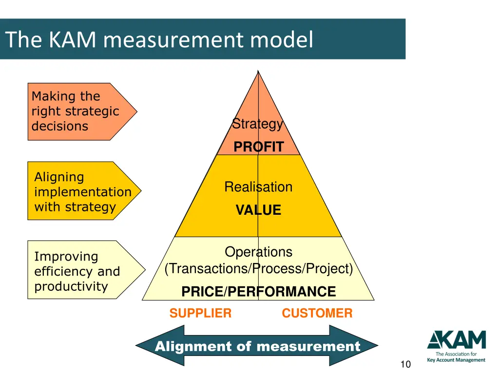 the kam measurement model