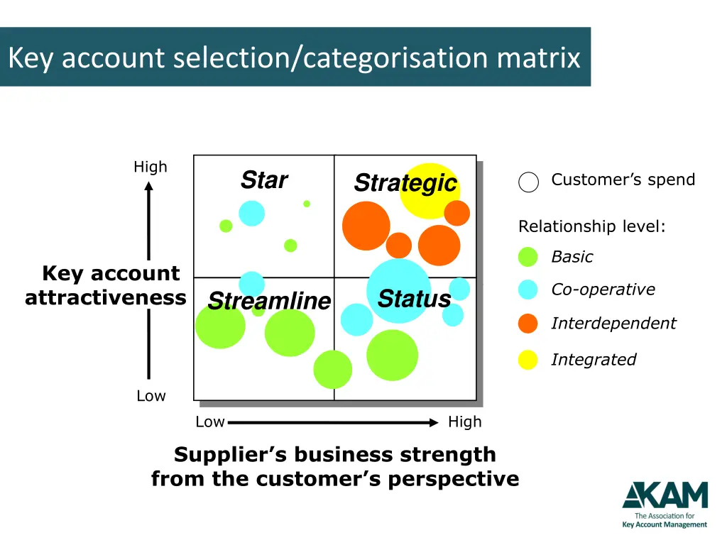 who gets kam key account selection categorisation