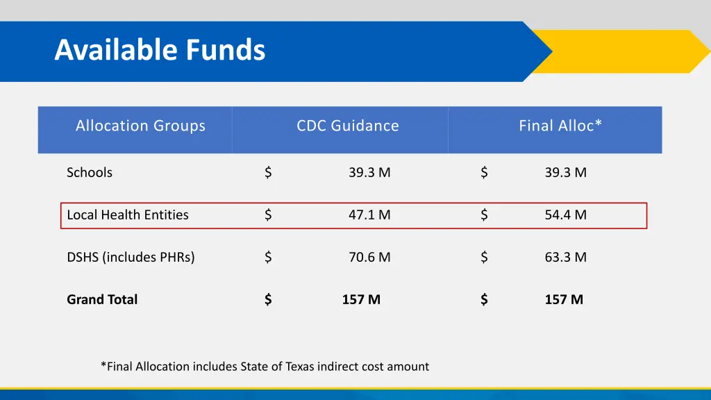 available funds