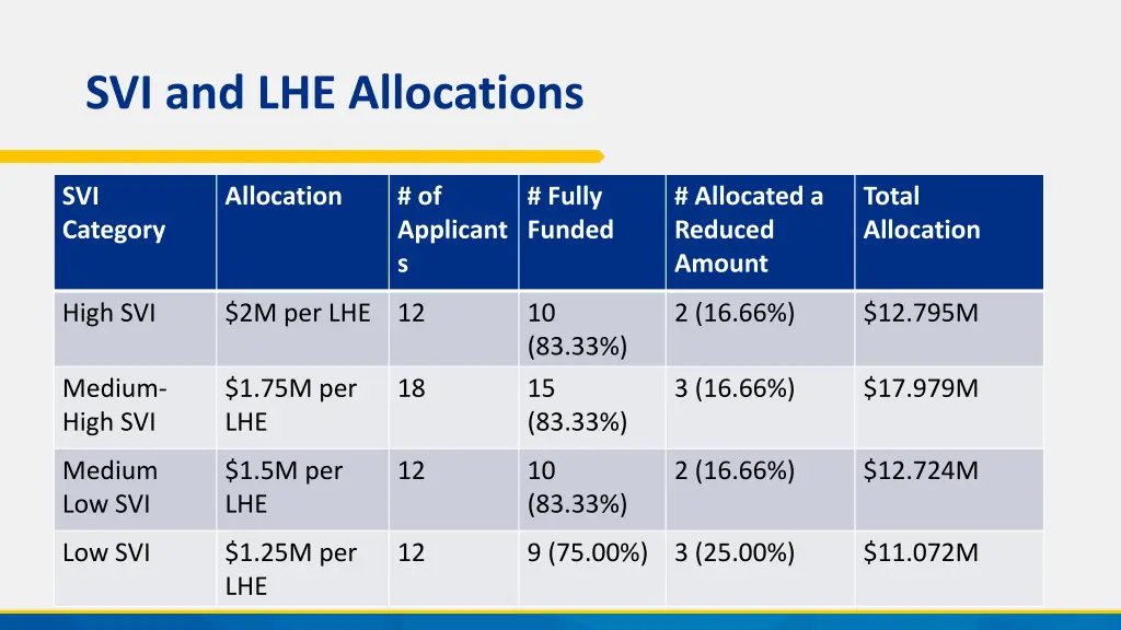 svi and lhe allocations