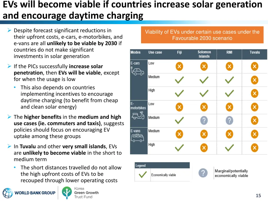 evs will become viable if countries increase