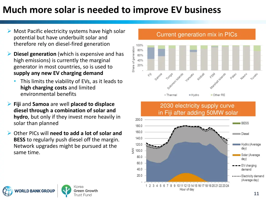 much more solar is needed to improve ev business