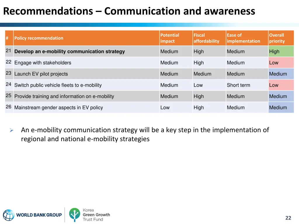 recommendations communication and awareness