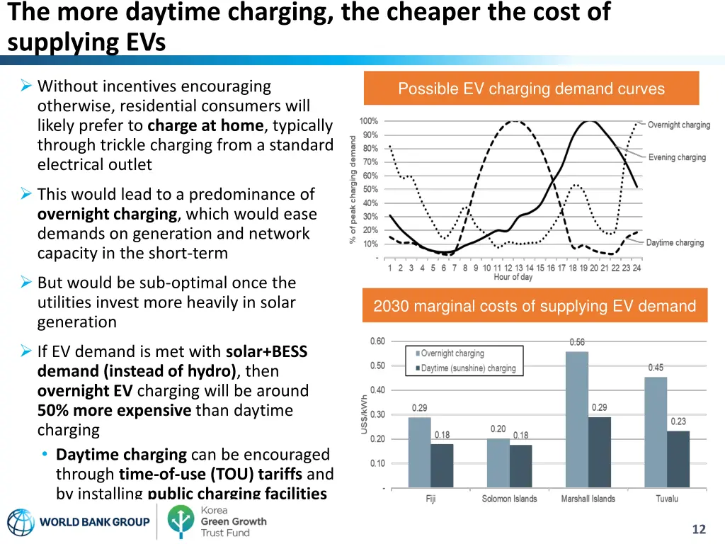 the more daytime charging the cheaper the cost