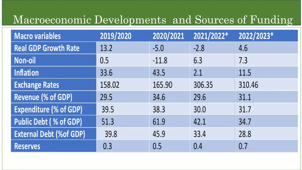 macroeconomic developments and sources of funding