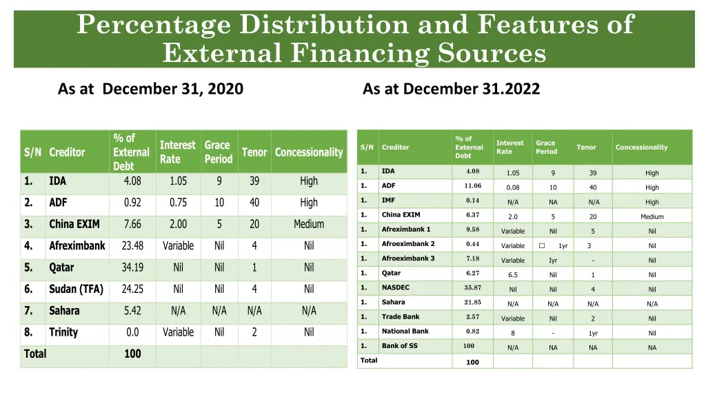 percentage distribution and features of external