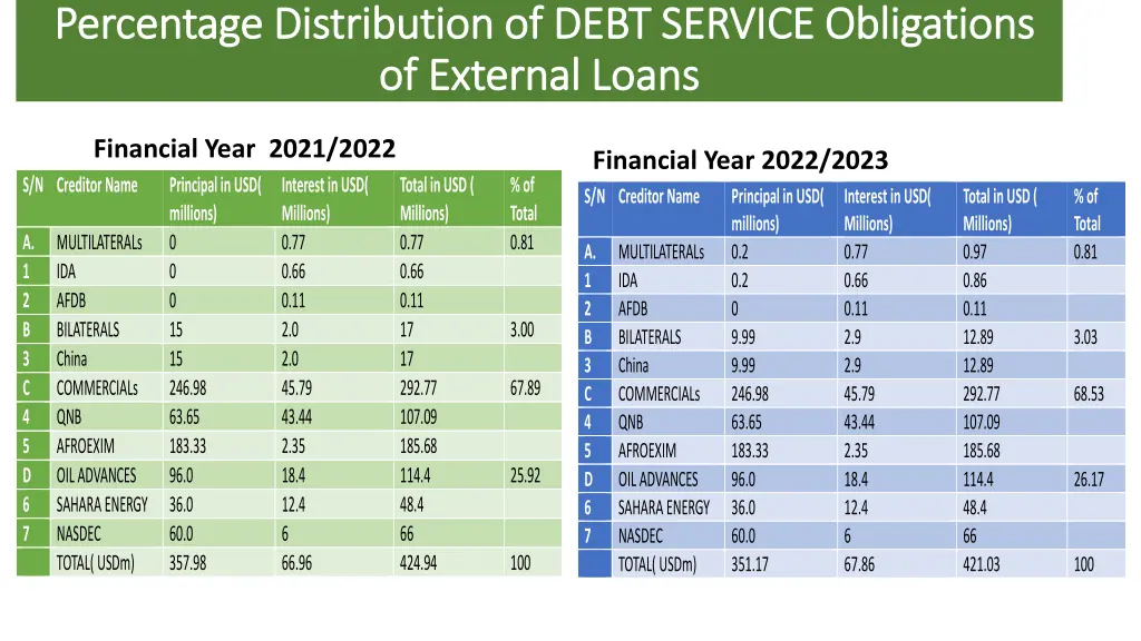 percentage distribution of debt service