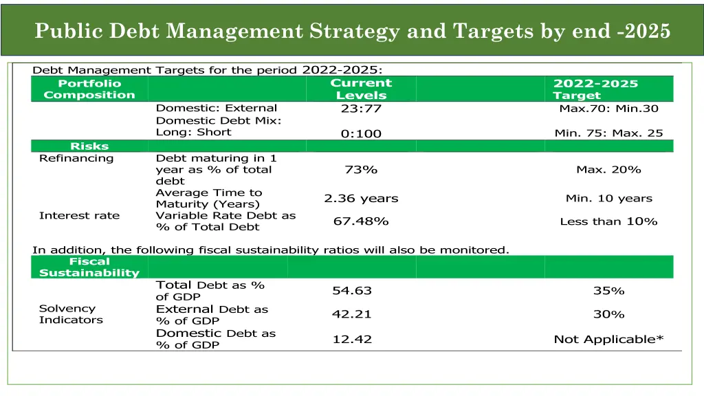 public debt management strategy and targets