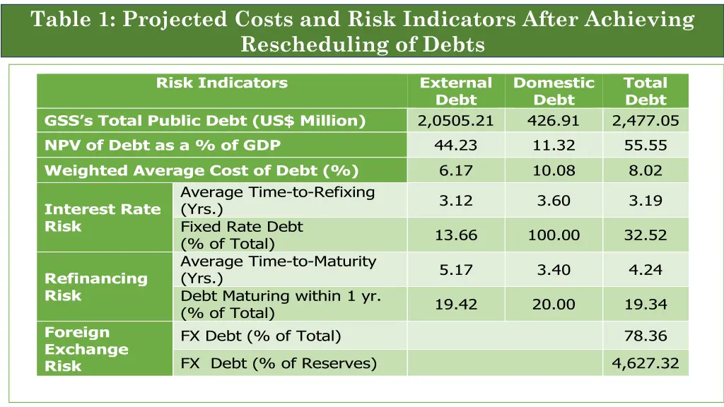 table 1 projected costs and risk indicators after