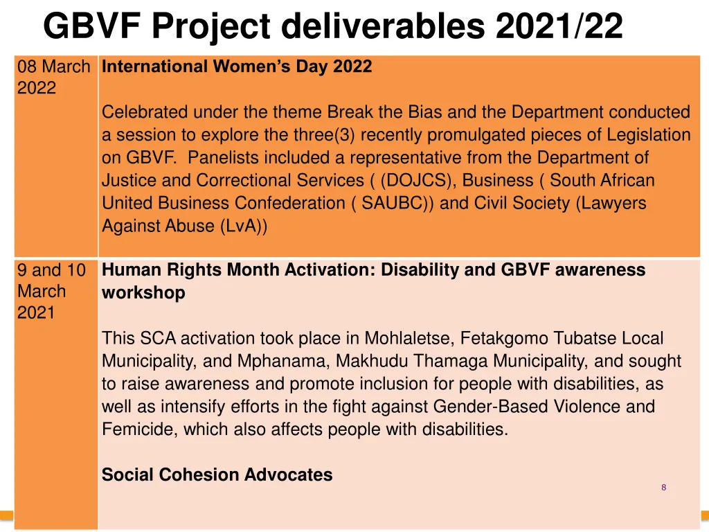 gbvf project deliverables 2021 22 2