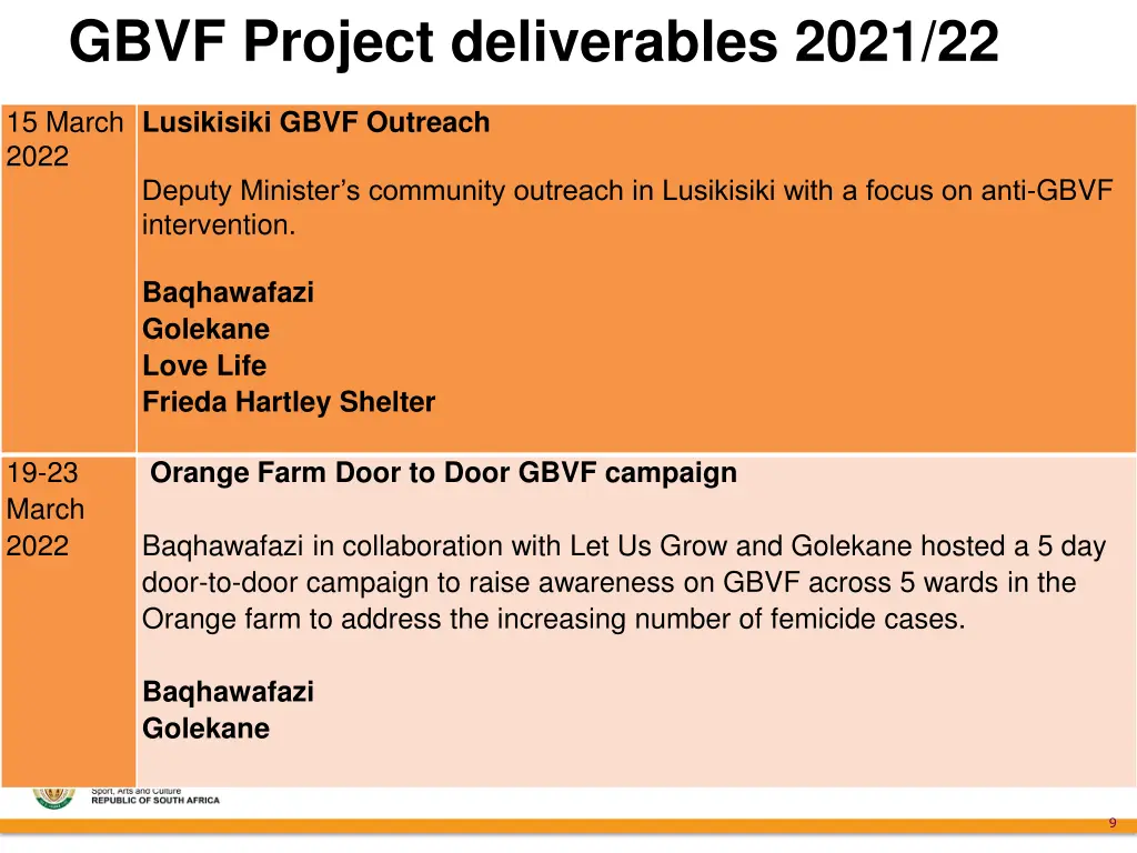 gbvf project deliverables 2021 22 3