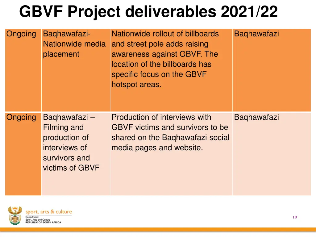 gbvf project deliverables 2021 22 4