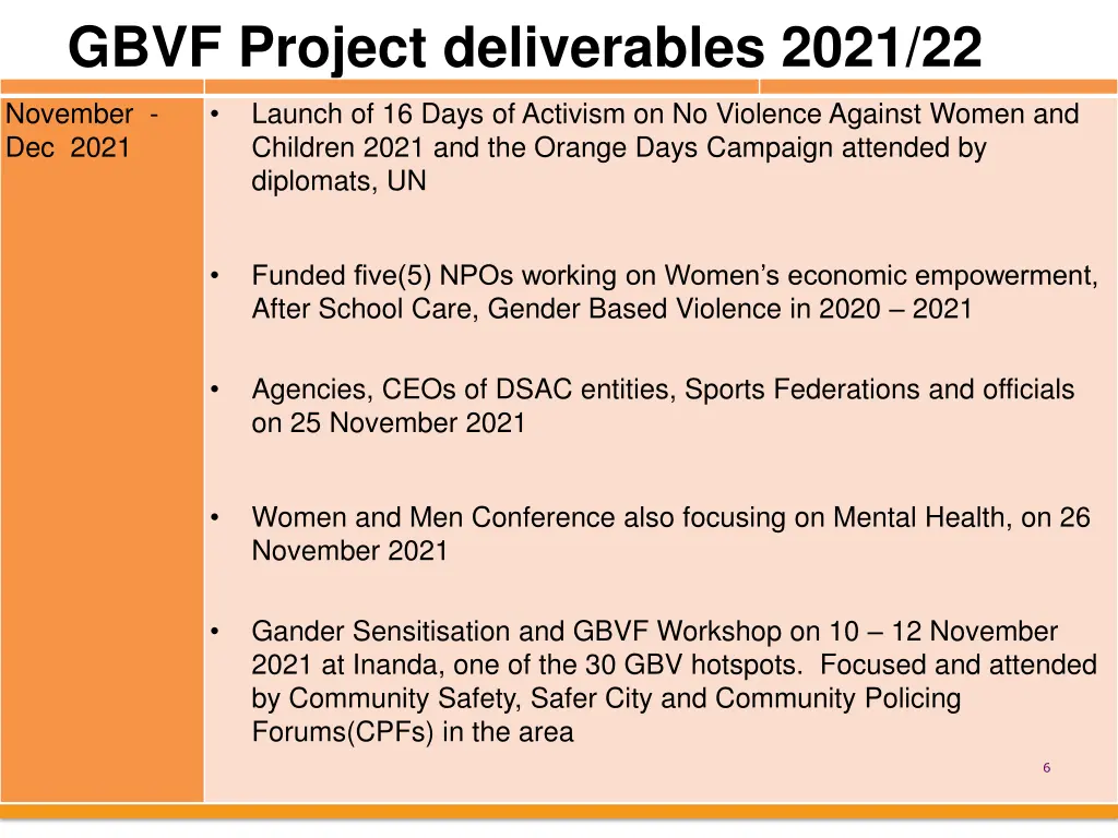 gbvf project deliverables 2021 22