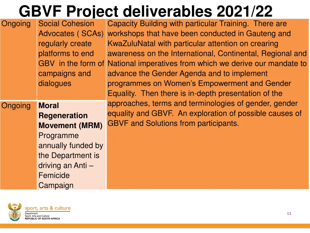 gbvf project deliverables 2021 22 ongoing social