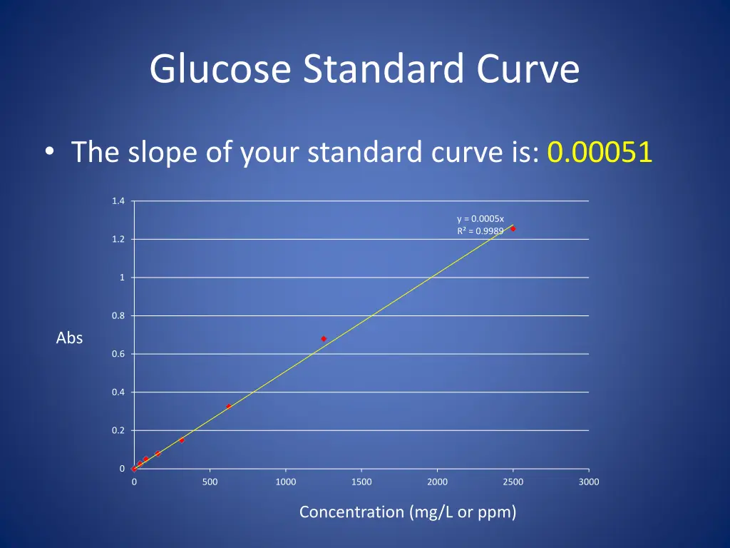 glucose standard curve