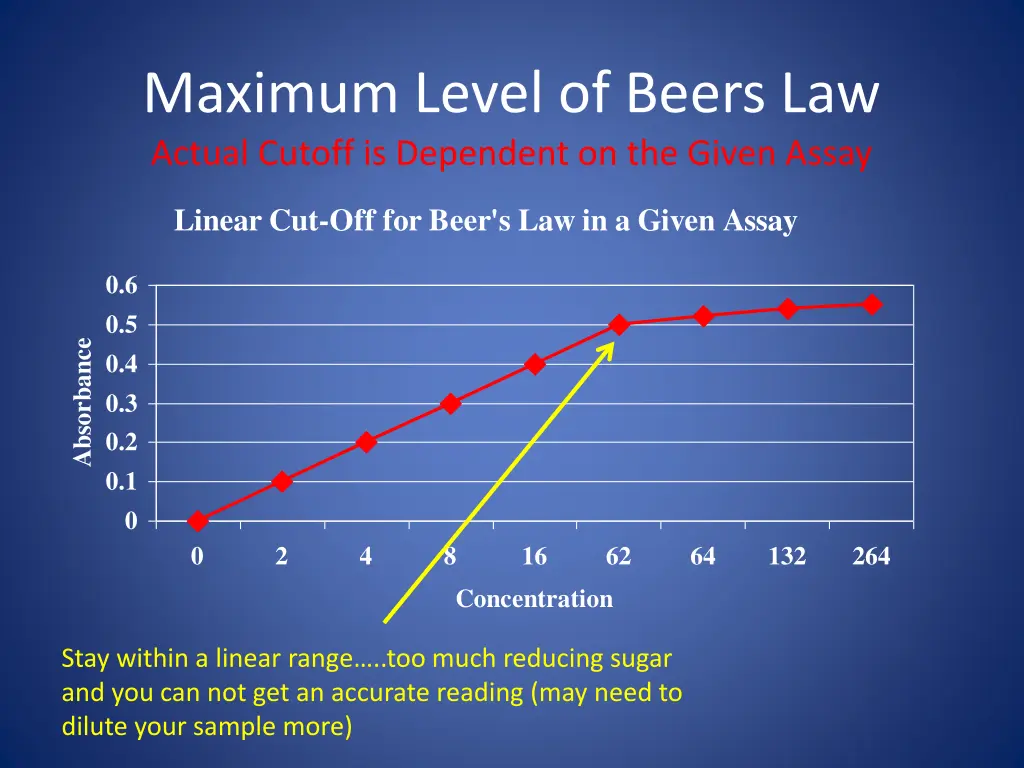 maximum level of beers law actual cutoff