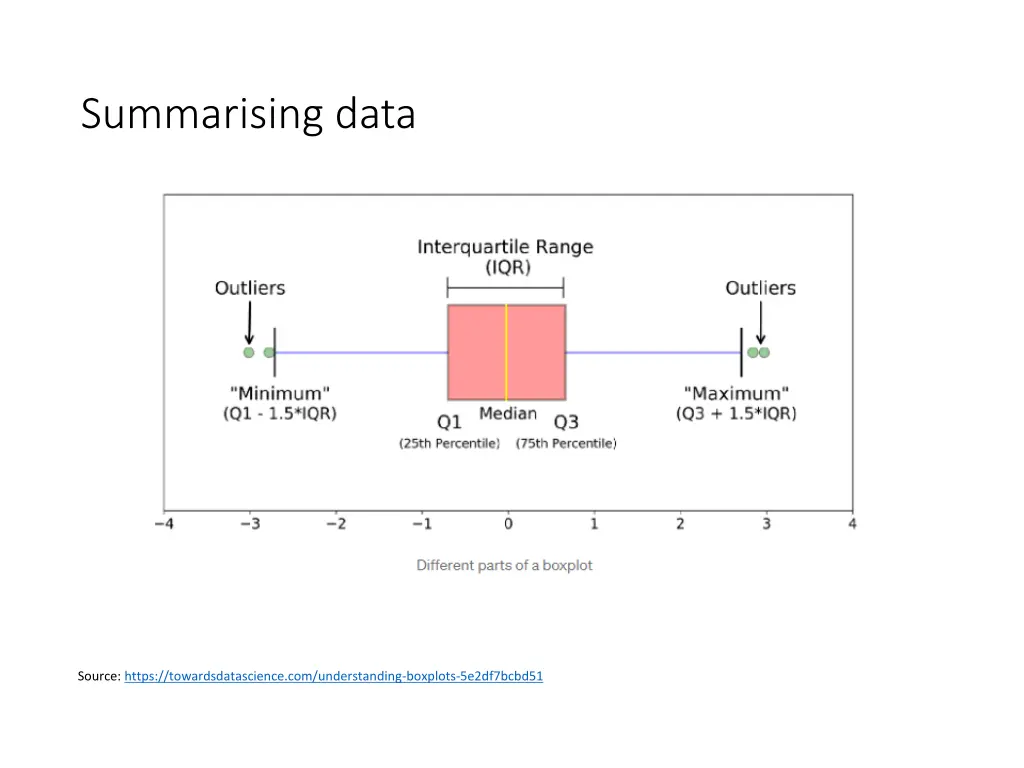 summarising data 6