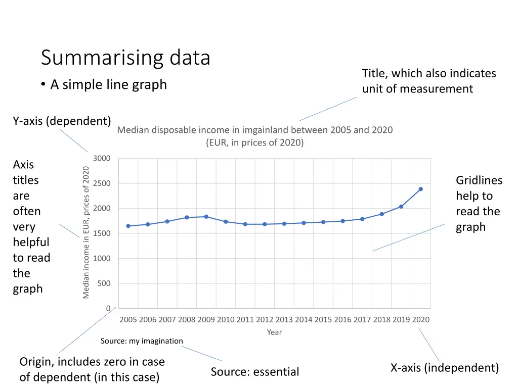 summarising data a simple line graph