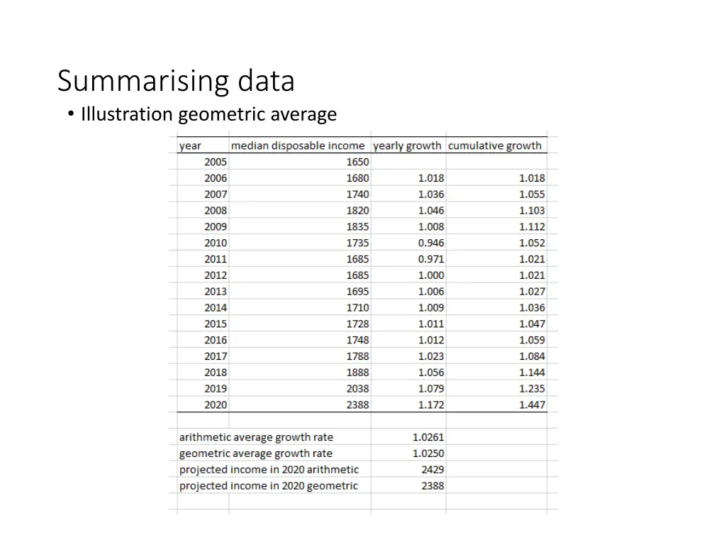 summarising data illustration geometric average