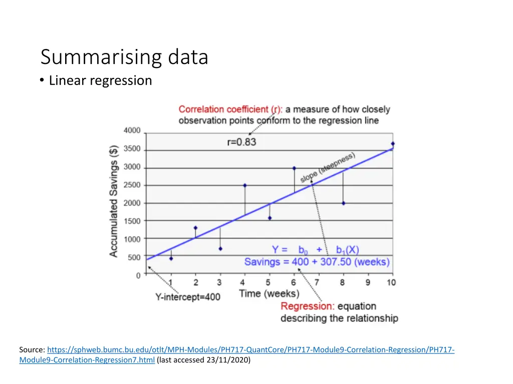 summarising data linear regression