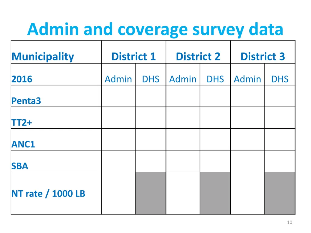 admin and coverage survey data