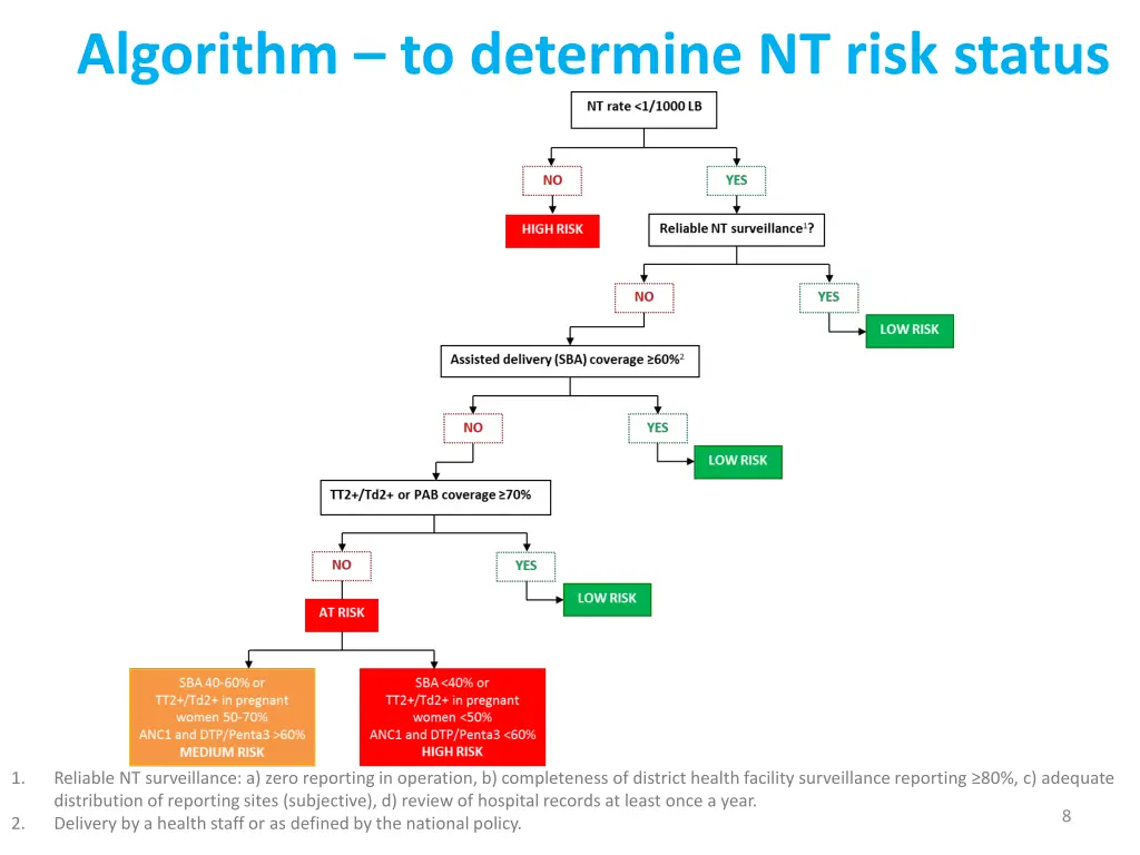 algorithm to determine nt risk status