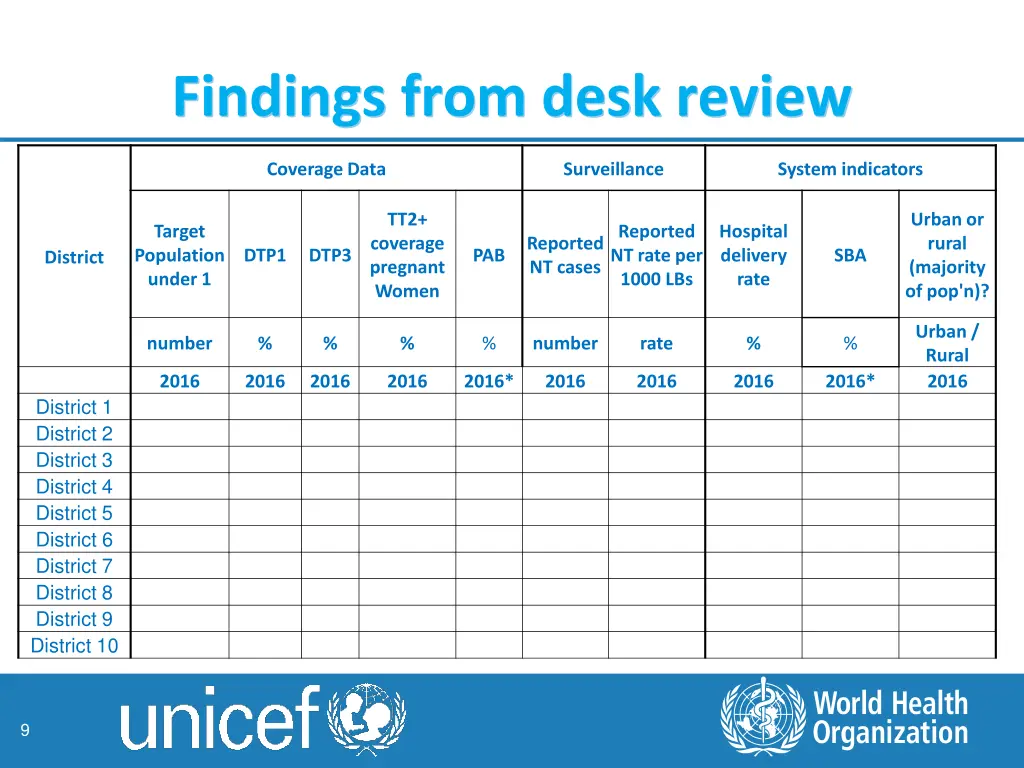 findings from desk review