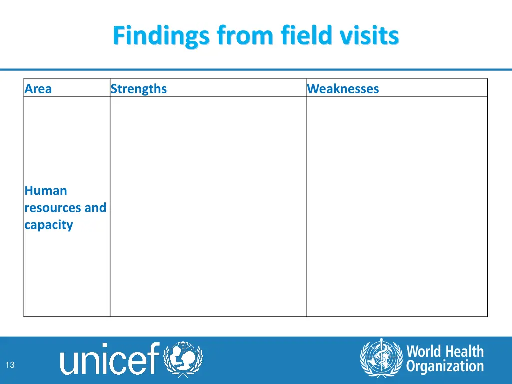 findings from field visits 2