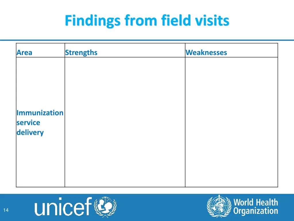 findings from field visits 3