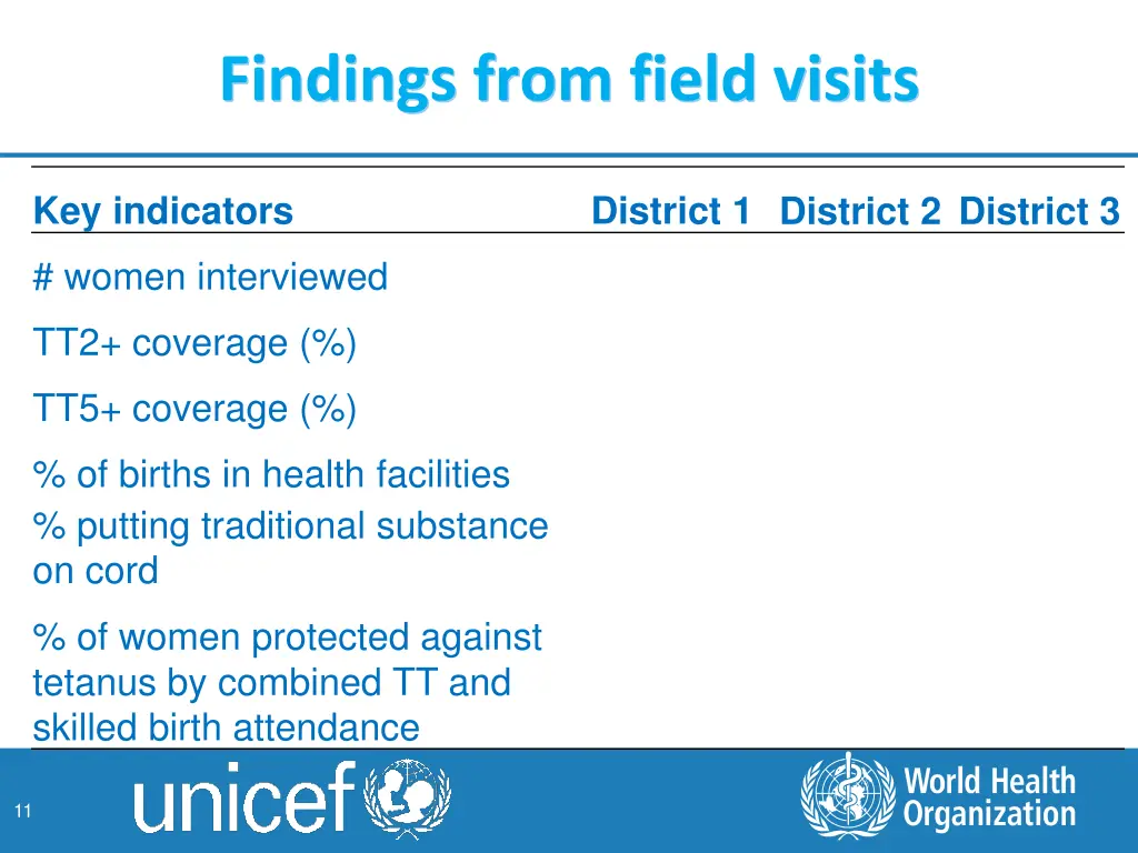 findings from field visits