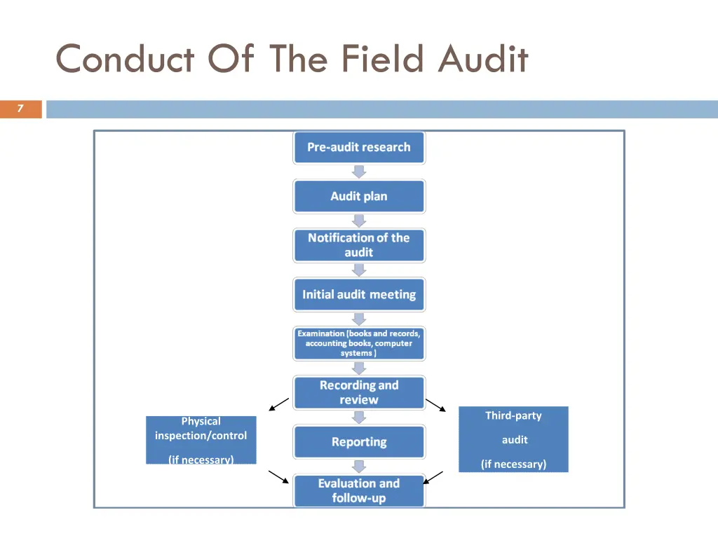 conduct of the field audit