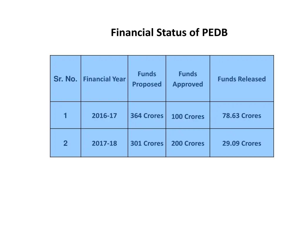 financial status of pedb