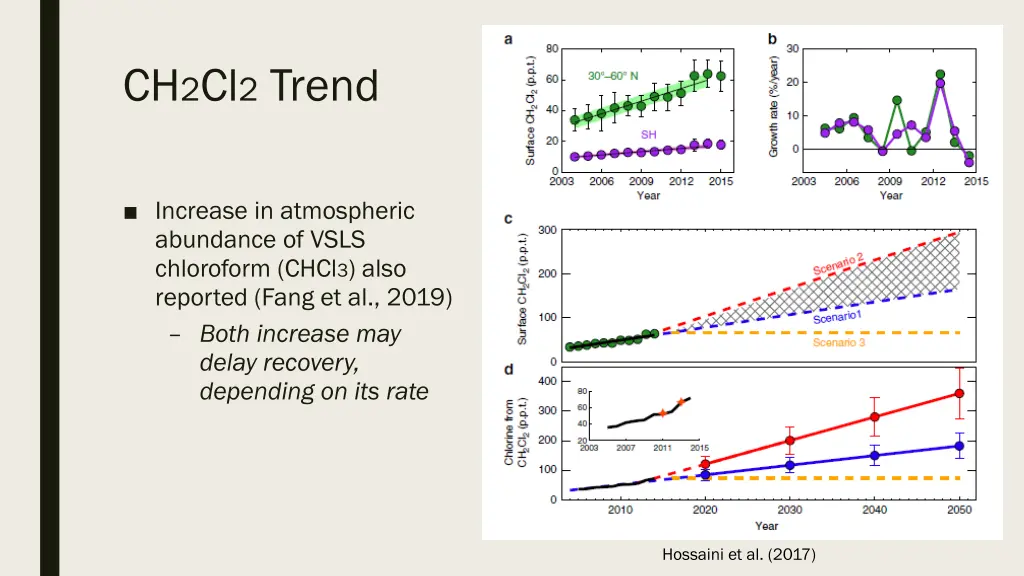 ch 2 cl 2 trend